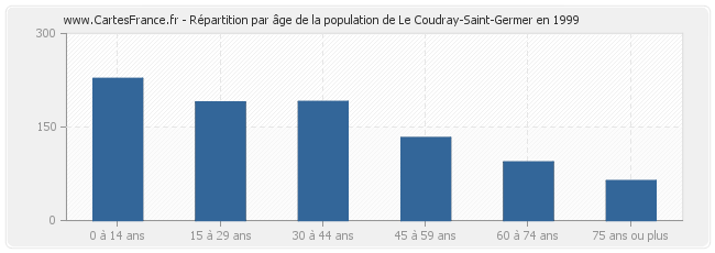 Répartition par âge de la population de Le Coudray-Saint-Germer en 1999